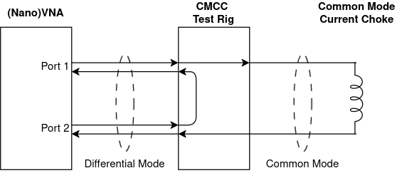 VNA on the left, connected to the CMCC Test Rig in the middle, connected to a Common Mode Current Choke on the right. Betweten the VNA and the CMCC Test Rig are differential mode currents on the cables connecting them. The CMCC Test Rig in the middle shows how the return currents only go through the Test Rig, directly back to the VNA. Only the forward currents go through the CMCC being measured on the right. Since the current is only flowing one direction, it is Common Mode, and therefore flows on the outside of whatever cables are used.